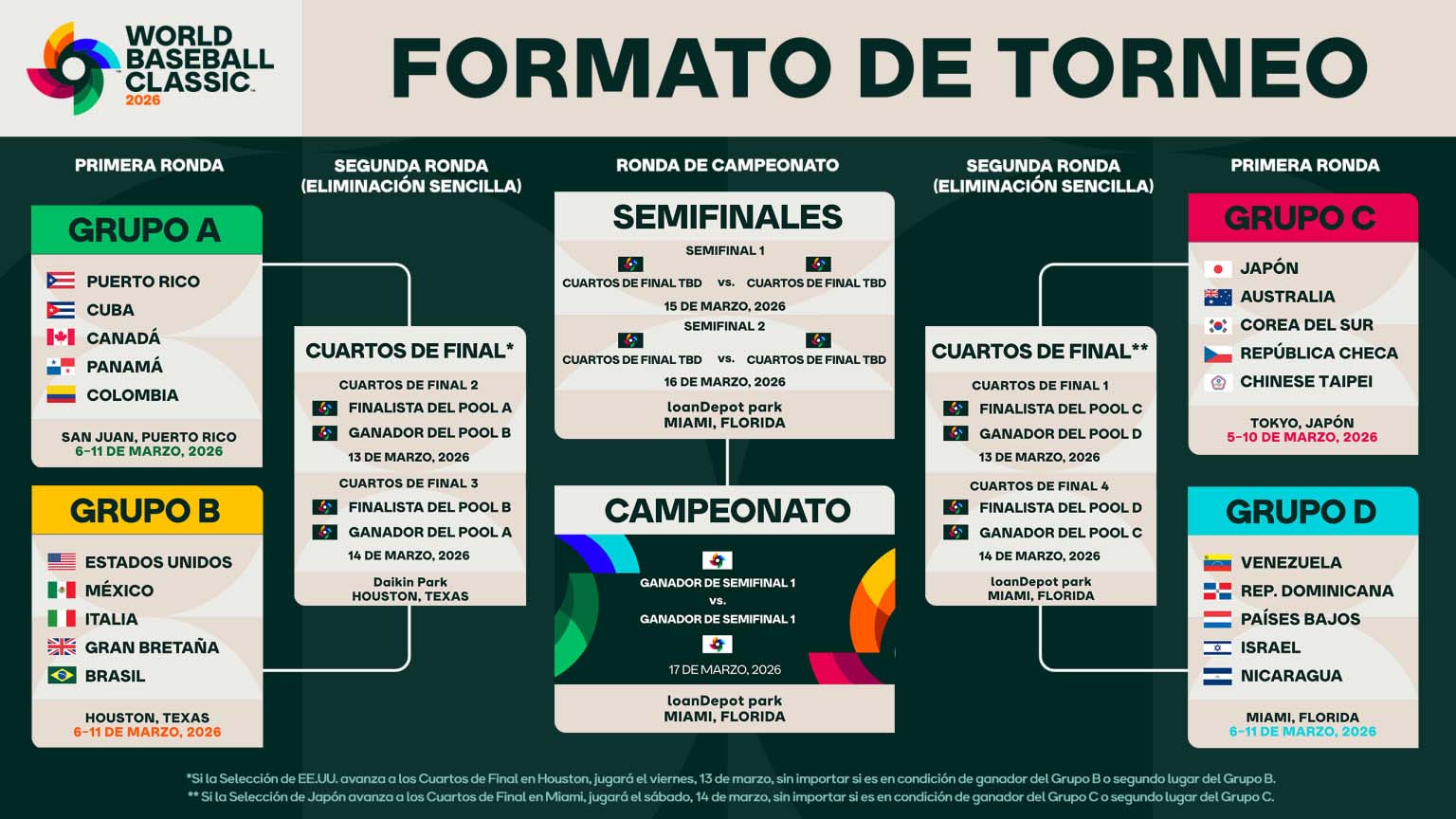 Calendario completo y dónde ver todos los juegos del Clásico Mundial 2026